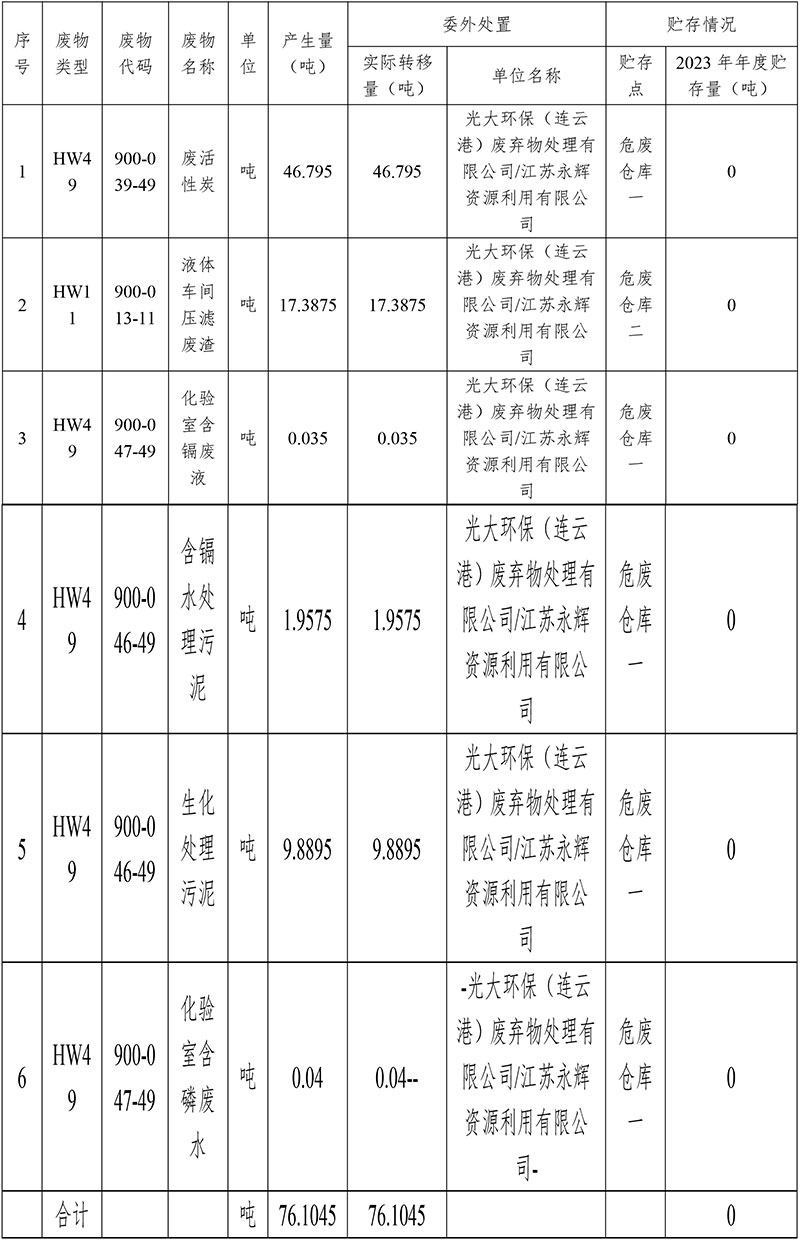 2023年危险废物污染环境防治信息公开-1